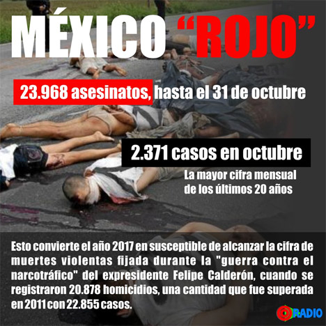 2017 год  - худший в «криминальной истории» Мексики: число криминальных убийств бьёт рекорд 20-летия